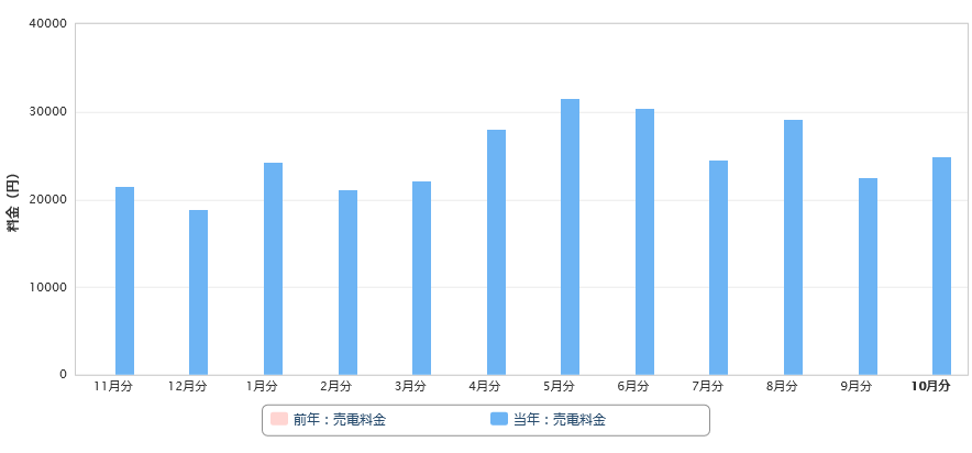 太陽光発電｜実際の売電額